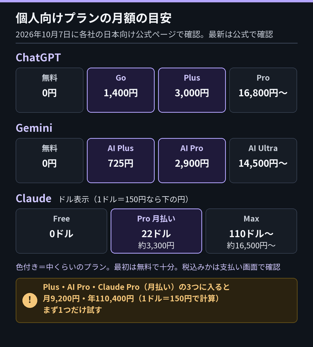 主な生成AIサービスの個人向け料金の目安を並べた図。2026年10月7日に各社公式ページで確認。ChatGPTは無料・Go 1,400円・Plus 3,000円・Pro 16,800円から、Geminiは無料・Google AI Plus 725円・Pro 2,900円・Ultra 14,500円から、ClaudeはFree 0ドル・Pro 月払い22ドル（年払いなら月18ドル相当）・Max 110ドルから