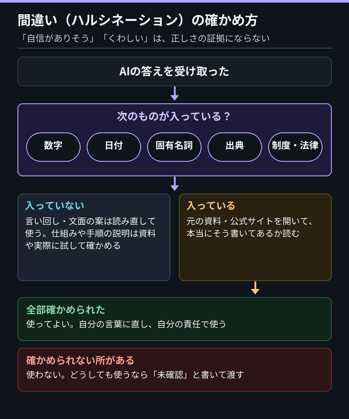 ハルシネーションの確認フロー。AIの答えを受け取ったら、数字・日付・固有名詞・出典・法律や制度の話が含まれるかを見る。含まれるなら、公式サイトや元の資料を開いて確かめる。確かめるべき所を全部確かめられたら使い、確かめられなければ使わないか「未確認」と書く。含まれなくても、仕組みや手順の説明は資料や実際に試して確かめる。読み直すだけでよいのは言い回し・文面の案だけ