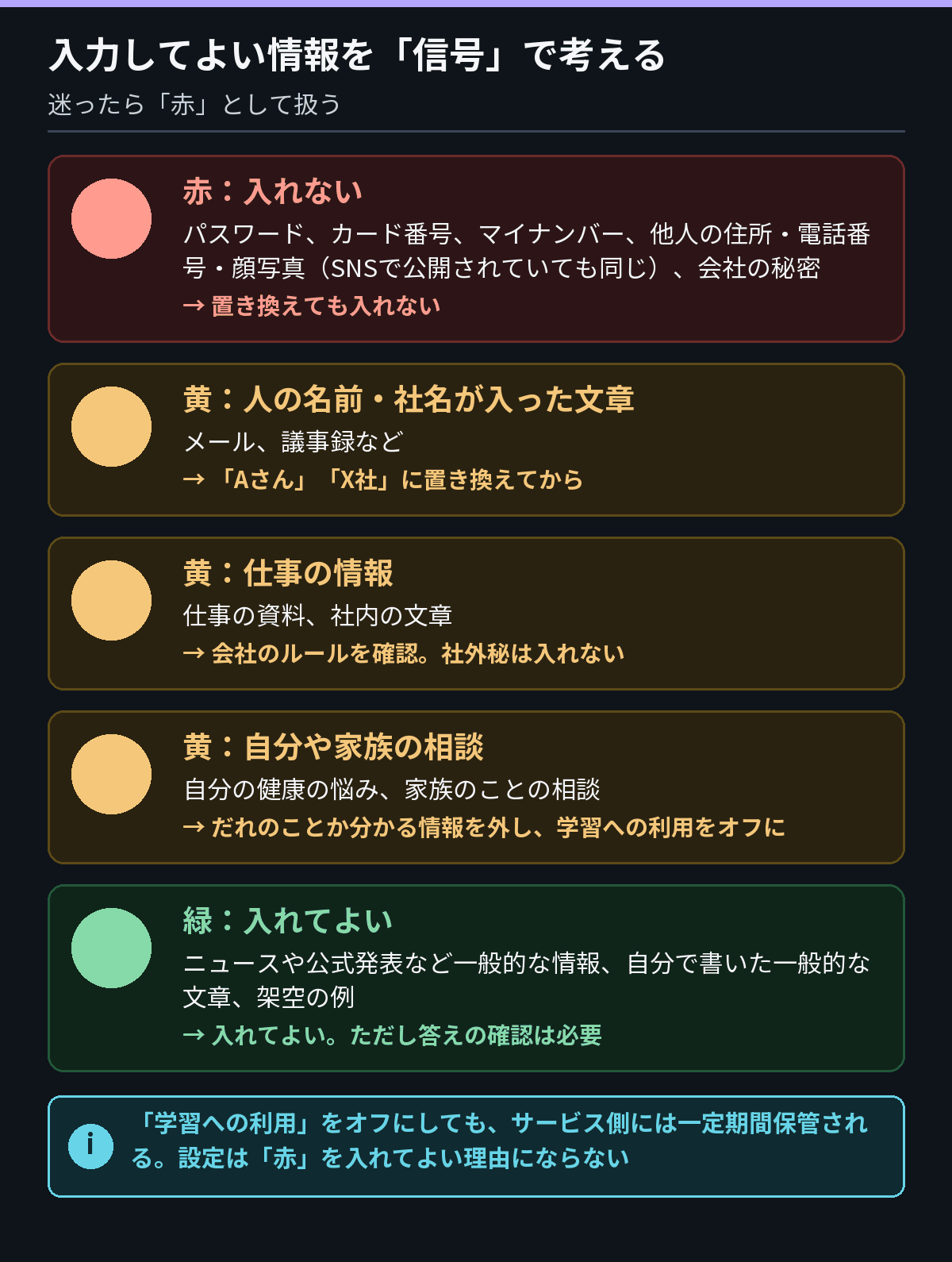 入力してよい情報を信号で示した図。赤（入れない）：パスワード、カード番号、マイナンバー、他人の住所・電話番号・顔写真、会社の秘密。黄：人の名前・社名は「Aさん」「X社」に置き換えてから、仕事の情報は会社のルールを確認、自分や家族の相談はだれのことか分かる情報を外す。緑（入れてよい）：ニュースや公式発表など一般的な情報、自分で書いた一般的な文章、架空の例