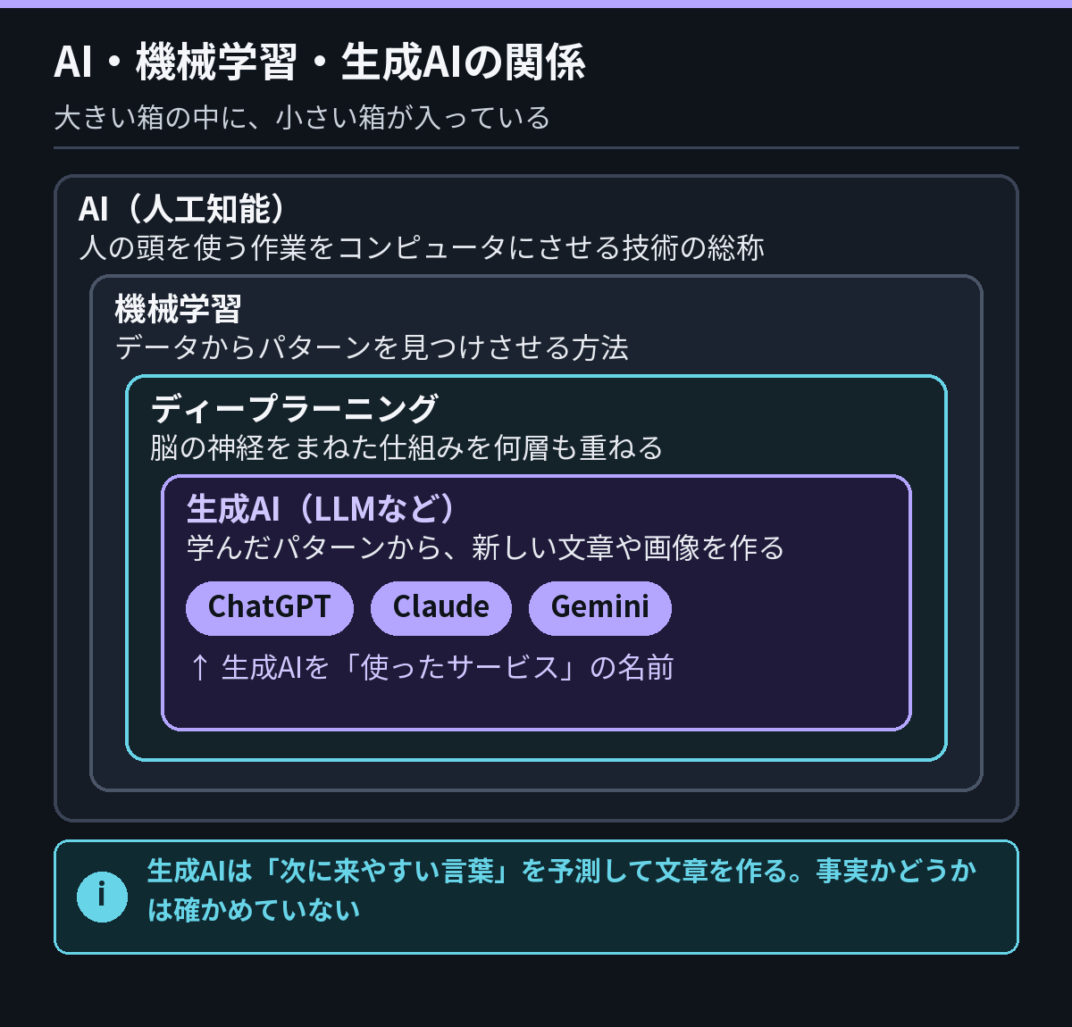 AI・機械学習・ディープラーニング・生成AIの関係を入れ子の箱で示した図。いちばん外がAI、その中に機械学習、その中にディープラーニング、その中に生成AI（文章を作るLLMなど）があり、ChatGPT・Claude・Geminiは生成AIを使ったサービスの例
