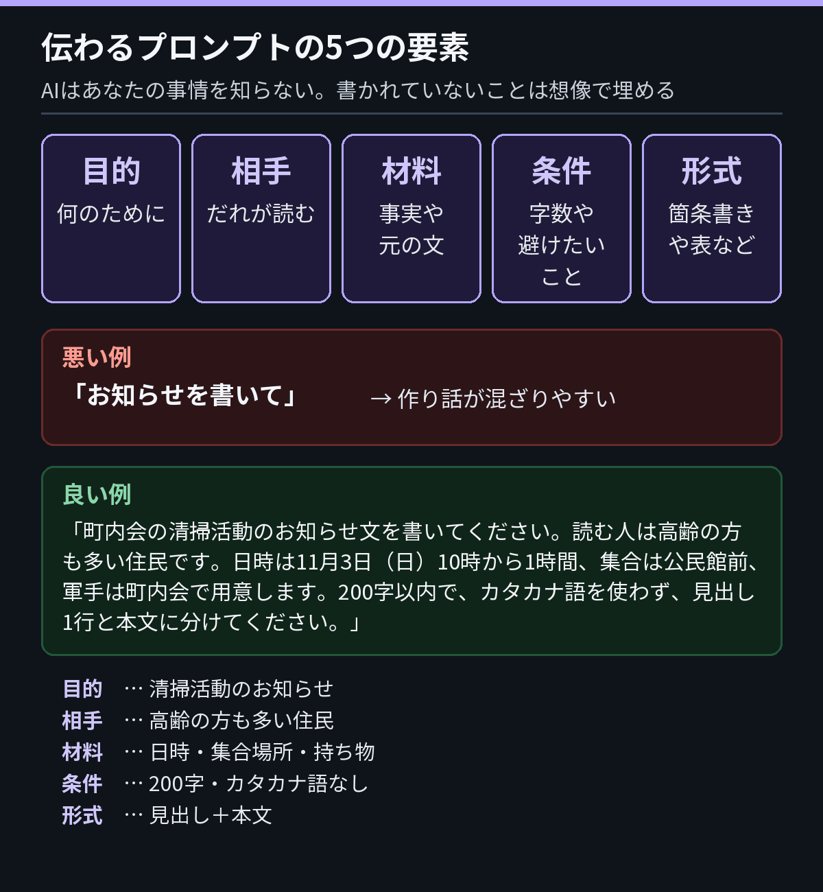 良いプロンプトの5つの要素。目的（何のために）、相手（だれが読むか）、材料（前提や元の文章）、条件（字数・してほしくないこと）、形式（箇条書き・表など）。下に悪い例と良い例の比較