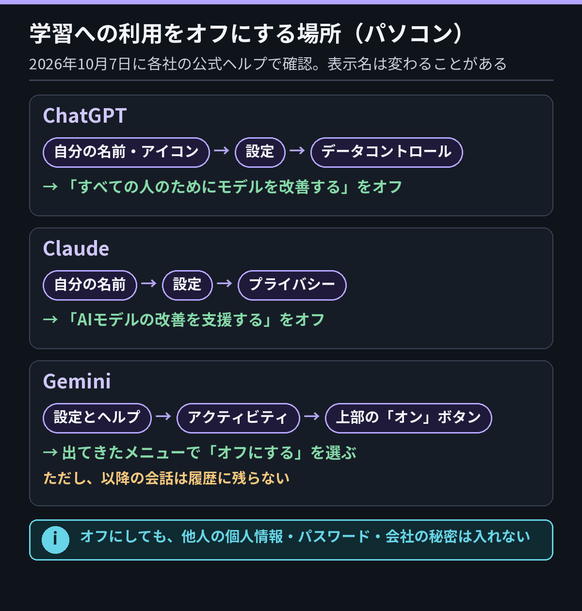 学習への利用をオフにする設定の場所（パソコン）。ChatGPT：自分の名前やアイコン（アカウントメニュー）→設定→データコントロール→「すべての人のためにモデルを改善する」をオフ。Claude：自分の名前→設定→プライバシー→「AIモデルの改善を支援する」をオフ。Gemini：設定とヘルプ→アクティビティ→上部の「オン」と書かれたボタン→「オフにする」を選ぶ（以降の会話は履歴に残らない）