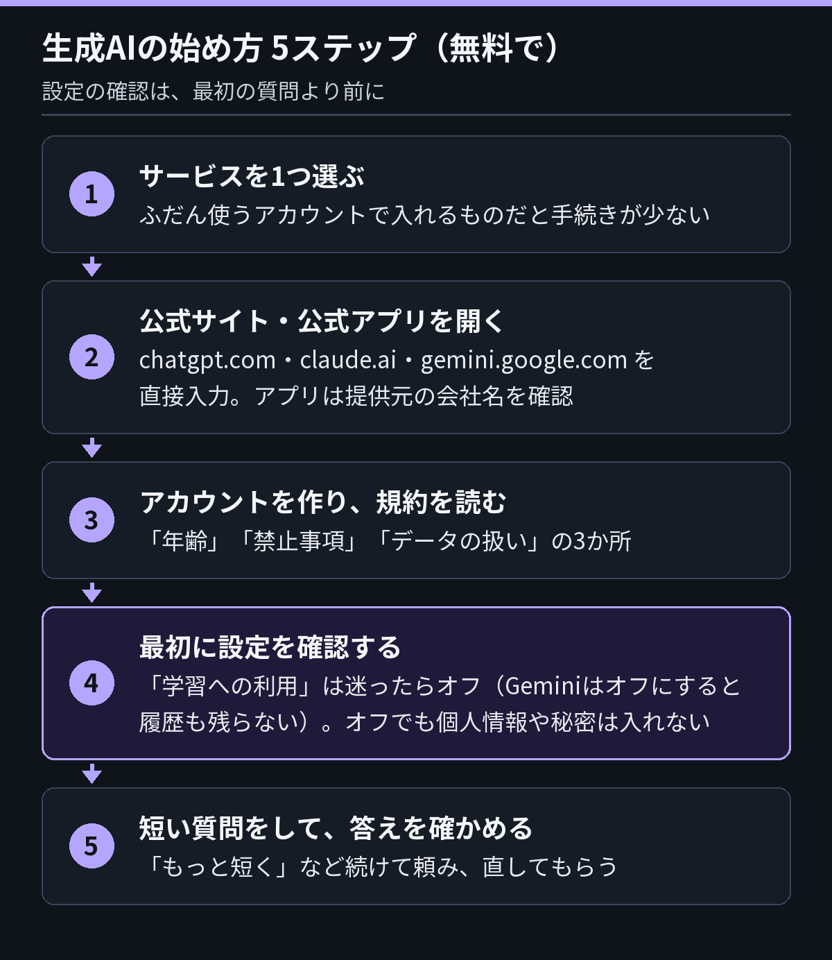 生成AIの始め方の5ステップ。1 サービスを1つ選ぶ、2 公式サイトのアドレス（chatgpt.com・claude.ai・gemini.google.com）を直接入力するか公式アプリを開く、3 アカウントを作り規約を読む、4 学習への利用は迷ったらオフ（Geminiはオフにすると以降の会話が履歴に残らない）、オフでも他人の個人情報や秘密は入れない、5 短い質問をして答えを確かめる