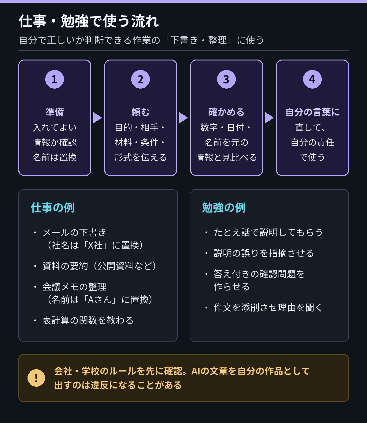 仕事でAIを使う流れの図。1 材料を準備（入れてよい情報か確認し、人の名前や社名は「Aさん」「X社」に置き換える）、2 AIに下書きを頼む、3 自分で事実と表現を確認、4 直して自分の名前で使う。勉強では、答えを写すのではなく説明させる・問題を出させる使い方